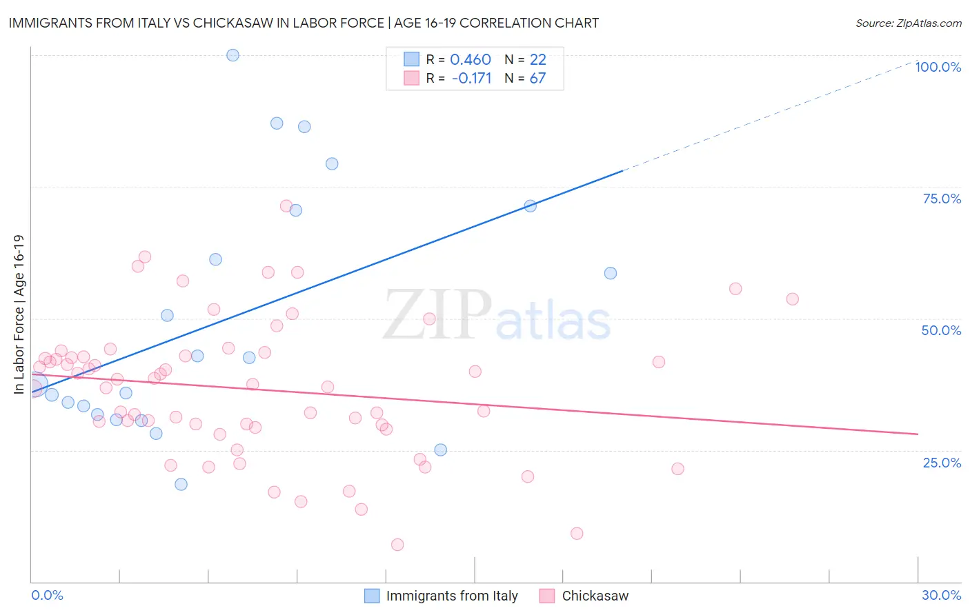Immigrants from Italy vs Chickasaw In Labor Force | Age 16-19