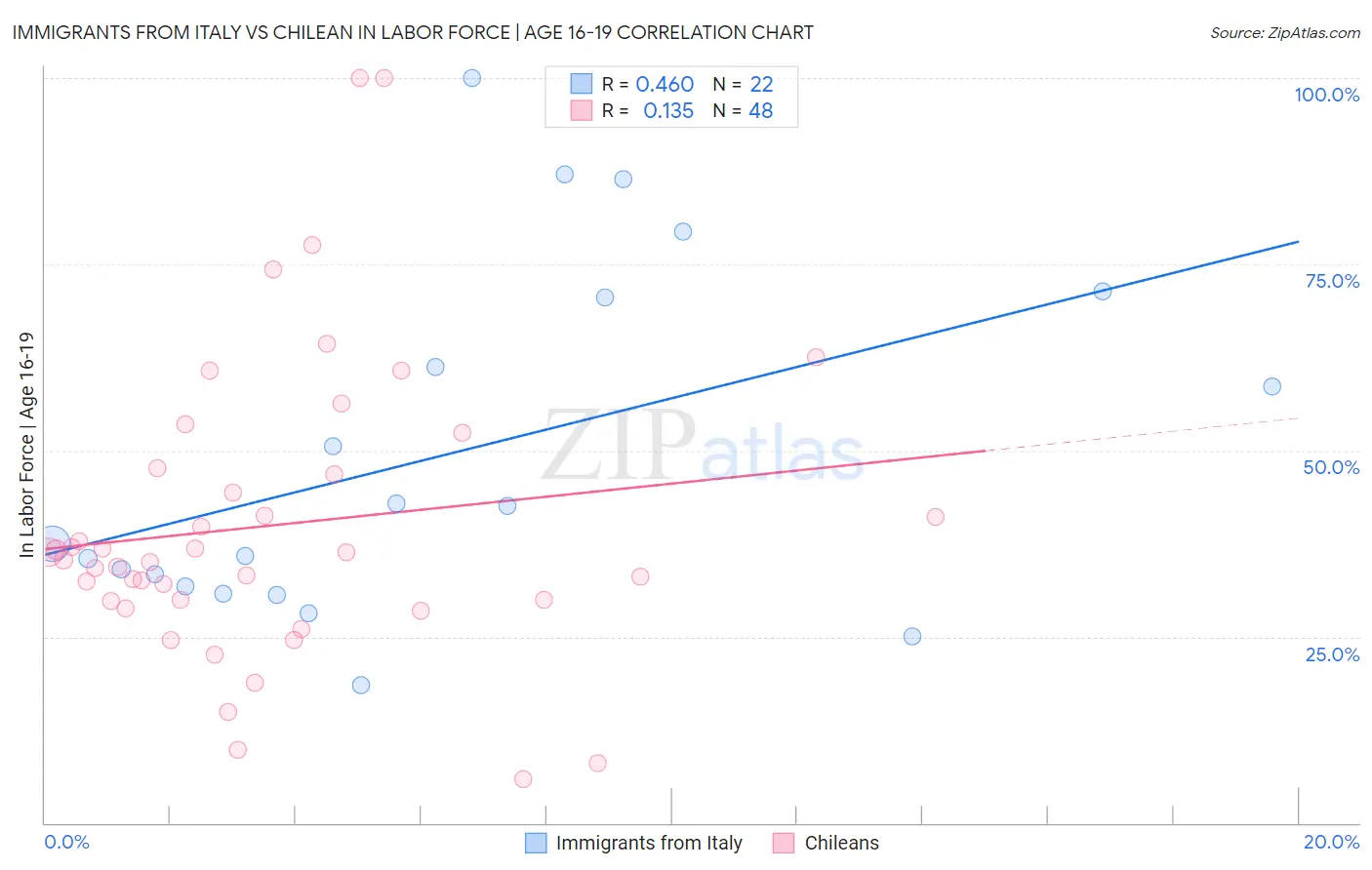 Immigrants from Italy vs Chilean In Labor Force | Age 16-19