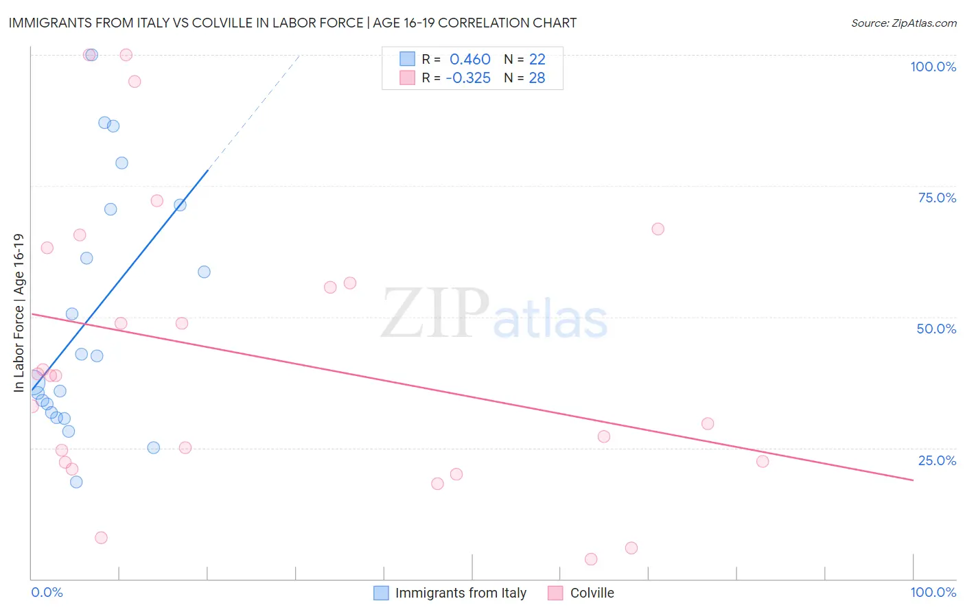 Immigrants from Italy vs Colville In Labor Force | Age 16-19