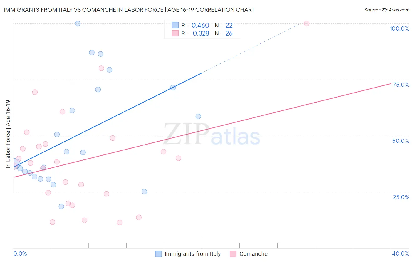 Immigrants from Italy vs Comanche In Labor Force | Age 16-19