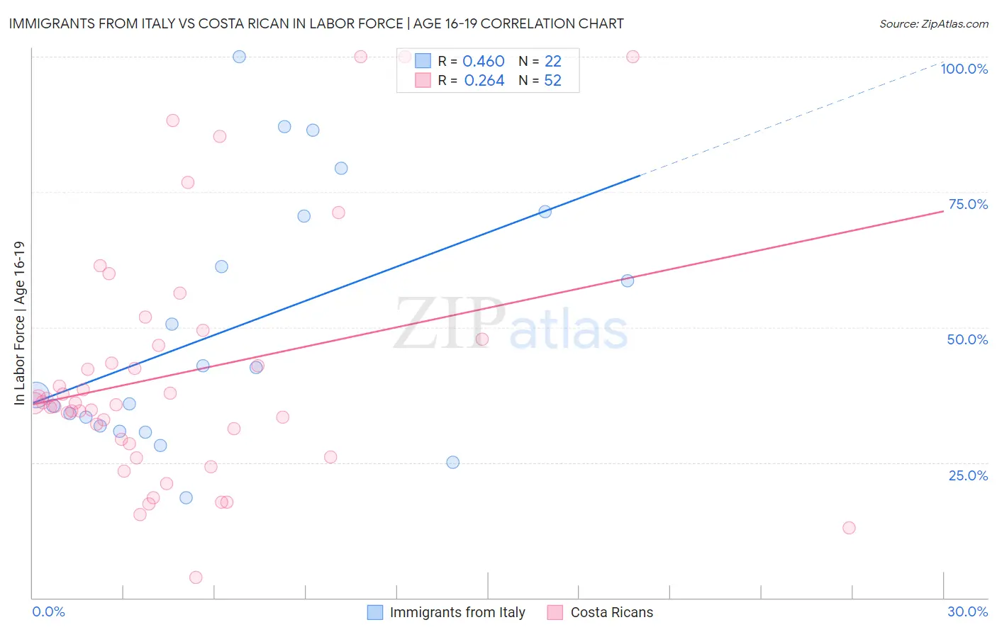 Immigrants from Italy vs Costa Rican In Labor Force | Age 16-19