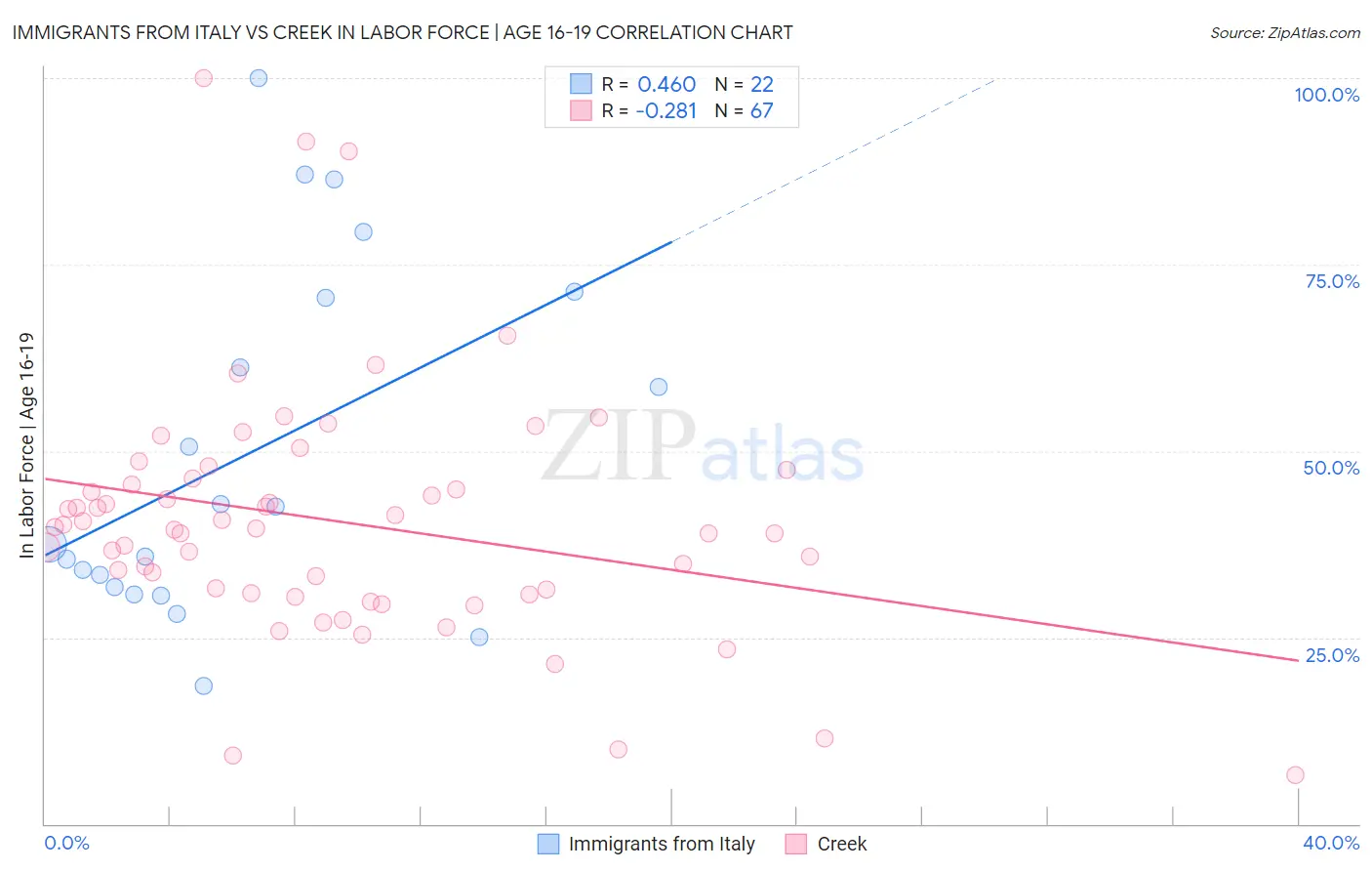 Immigrants from Italy vs Creek In Labor Force | Age 16-19
