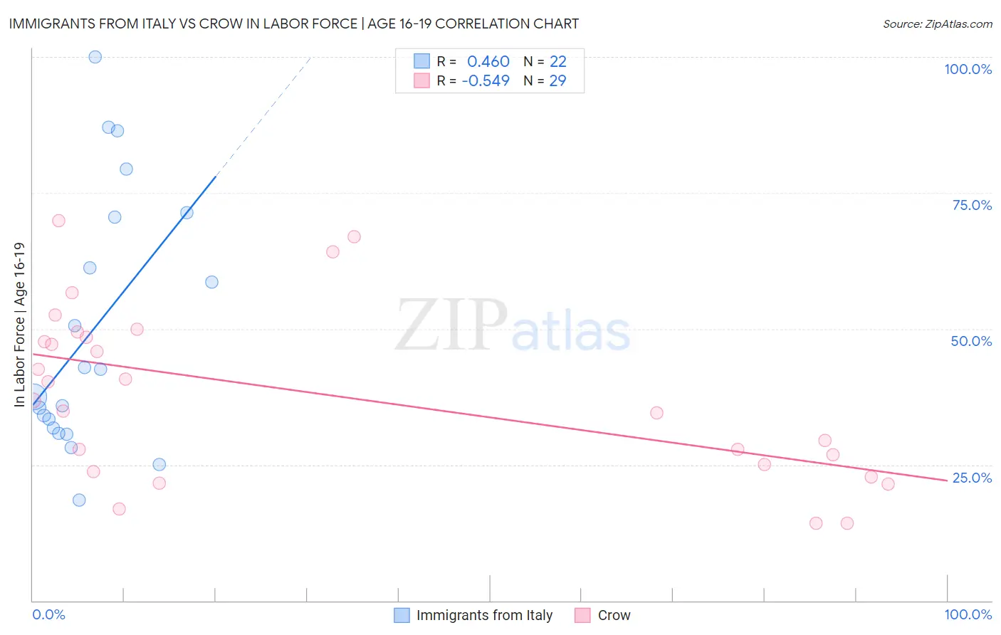 Immigrants from Italy vs Crow In Labor Force | Age 16-19