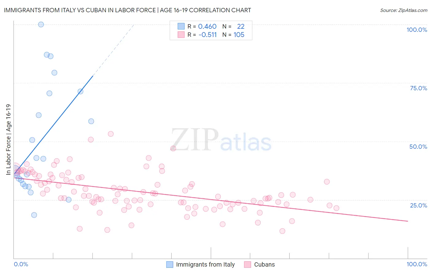 Immigrants from Italy vs Cuban In Labor Force | Age 16-19