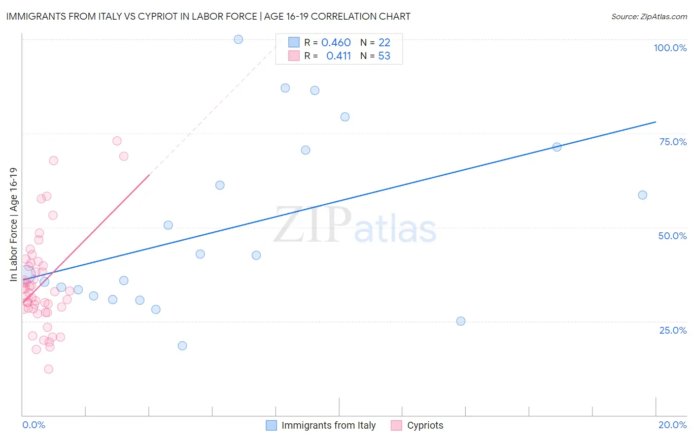 Immigrants from Italy vs Cypriot In Labor Force | Age 16-19