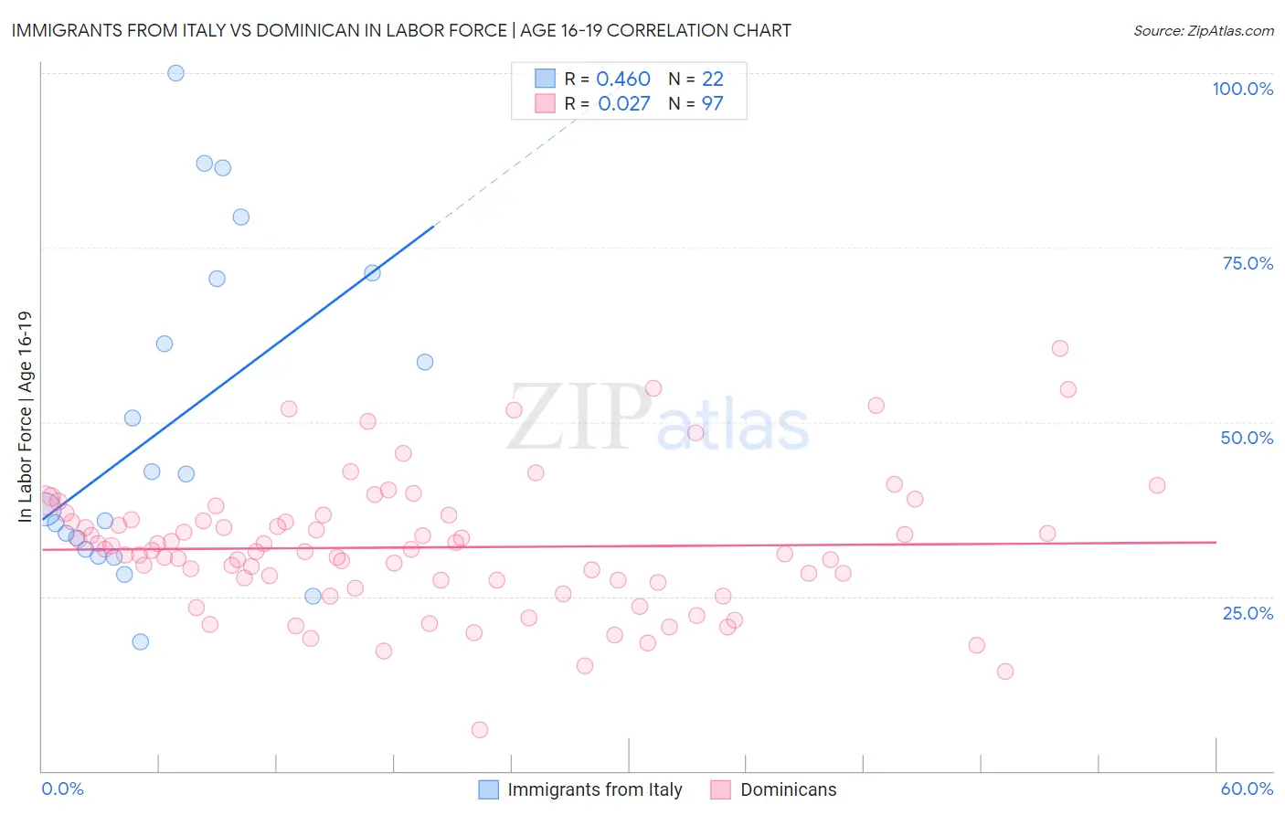 Immigrants from Italy vs Dominican In Labor Force | Age 16-19