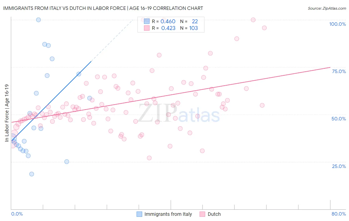 Immigrants from Italy vs Dutch In Labor Force | Age 16-19