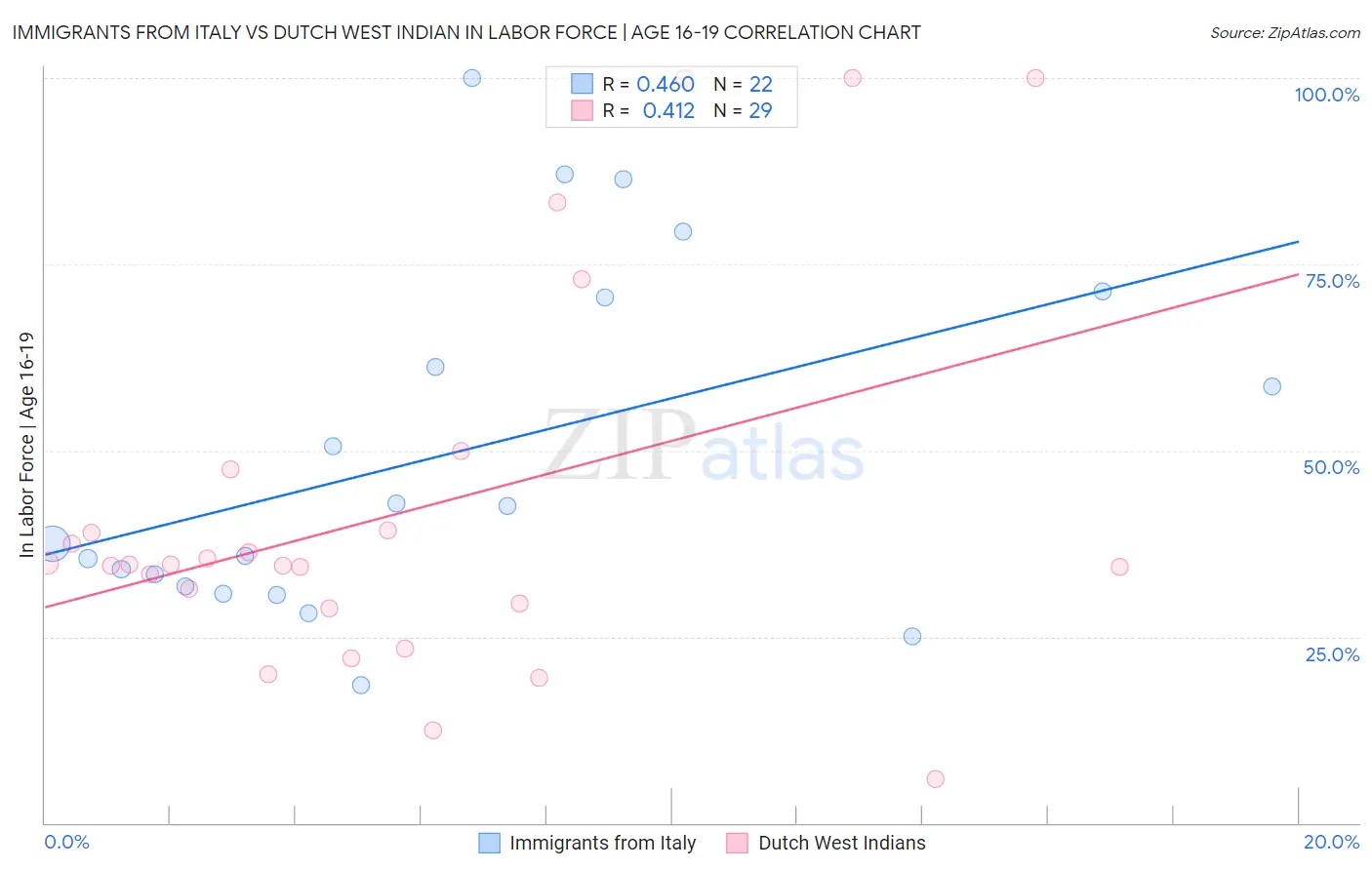 Immigrants from Italy vs Dutch West Indian In Labor Force | Age 16-19