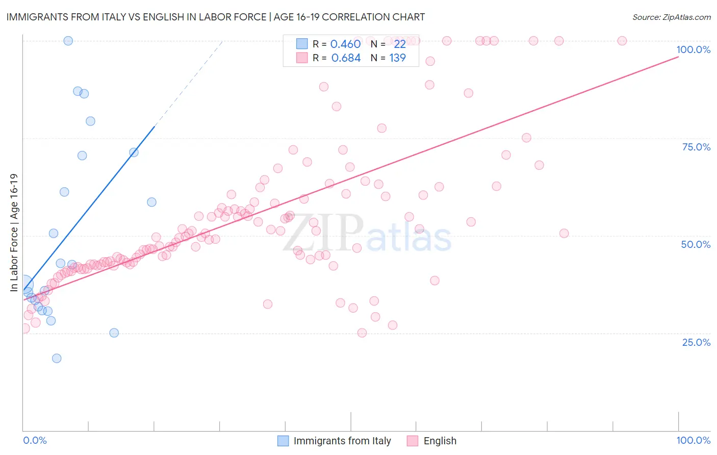 Immigrants from Italy vs English In Labor Force | Age 16-19