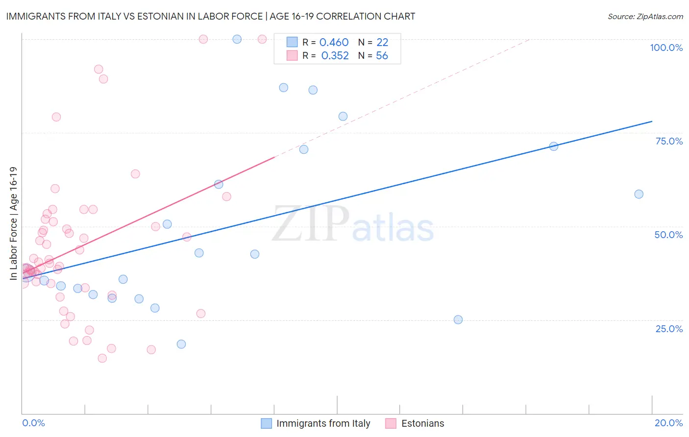 Immigrants from Italy vs Estonian In Labor Force | Age 16-19