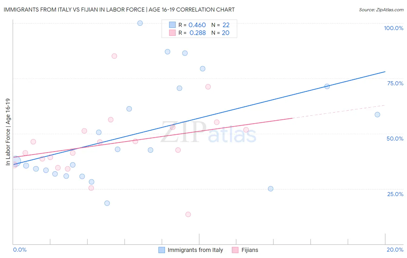 Immigrants from Italy vs Fijian In Labor Force | Age 16-19