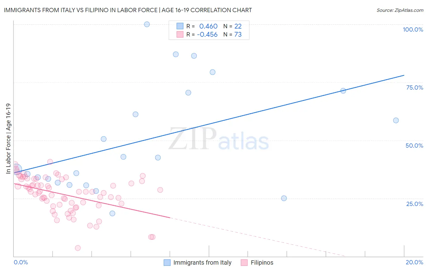 Immigrants from Italy vs Filipino In Labor Force | Age 16-19