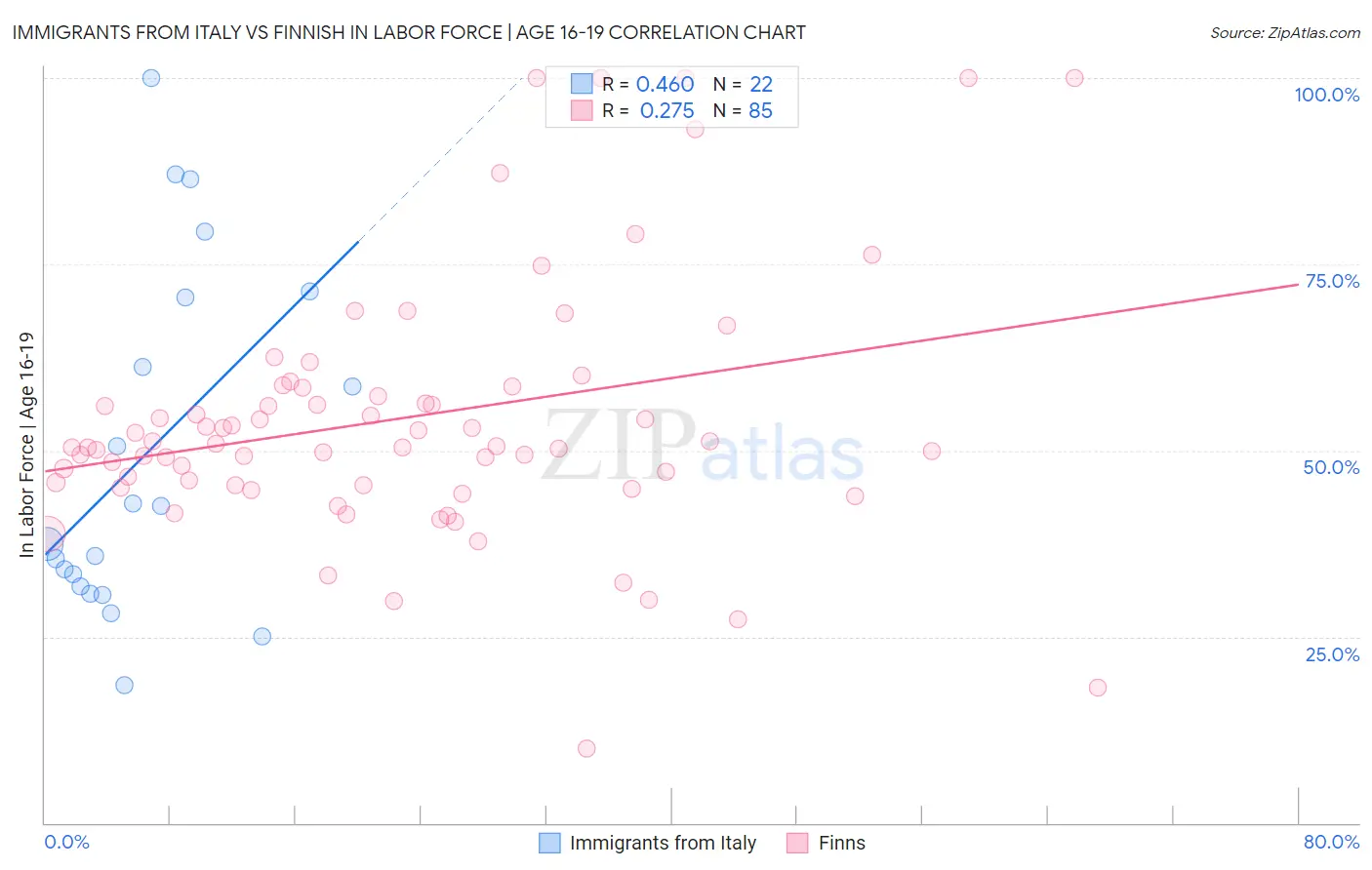 Immigrants from Italy vs Finnish In Labor Force | Age 16-19