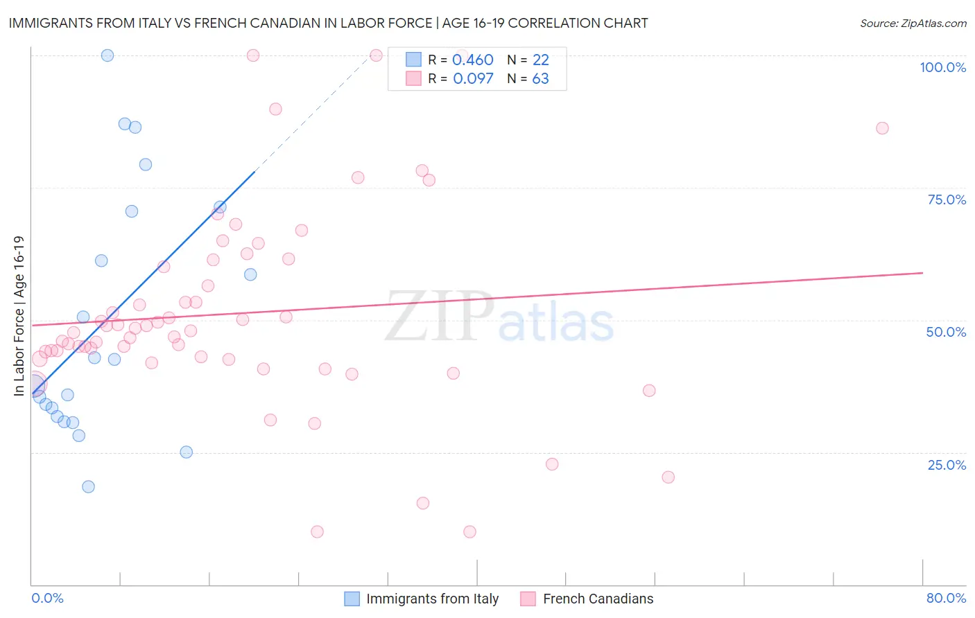 Immigrants from Italy vs French Canadian In Labor Force | Age 16-19