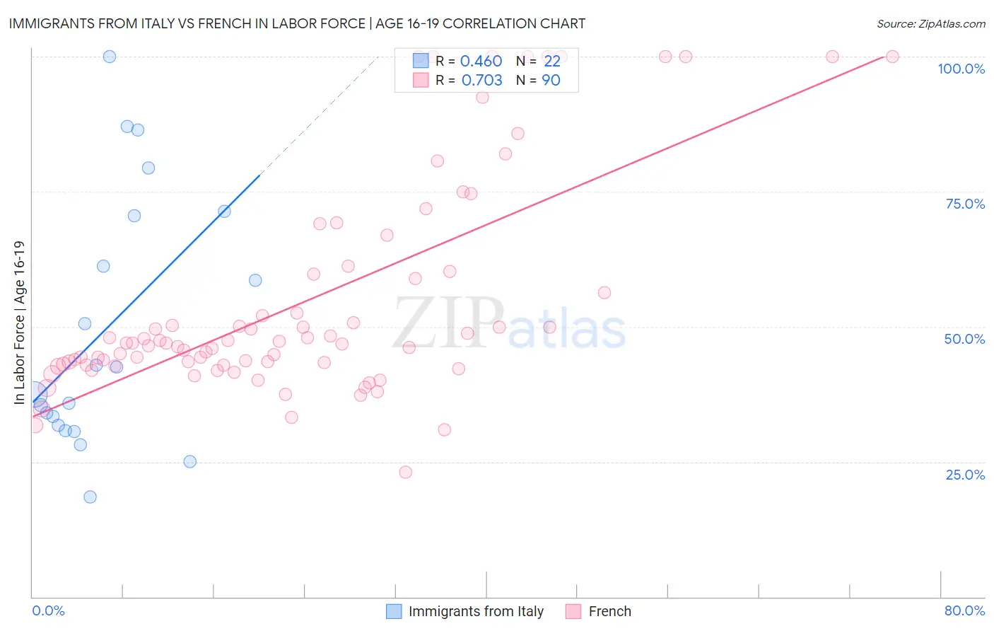 Immigrants from Italy vs French In Labor Force | Age 16-19
