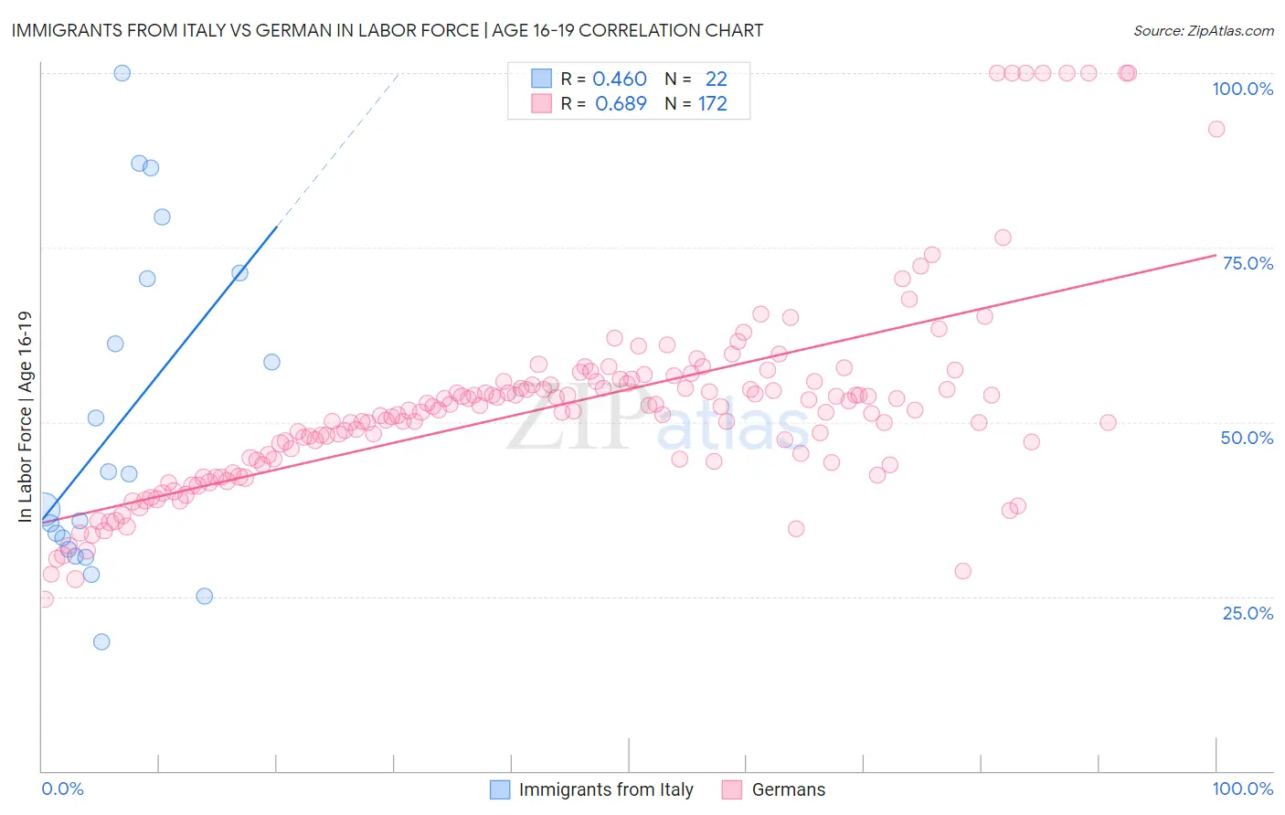 Immigrants from Italy vs German In Labor Force | Age 16-19