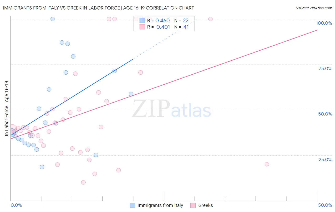 Immigrants from Italy vs Greek In Labor Force | Age 16-19