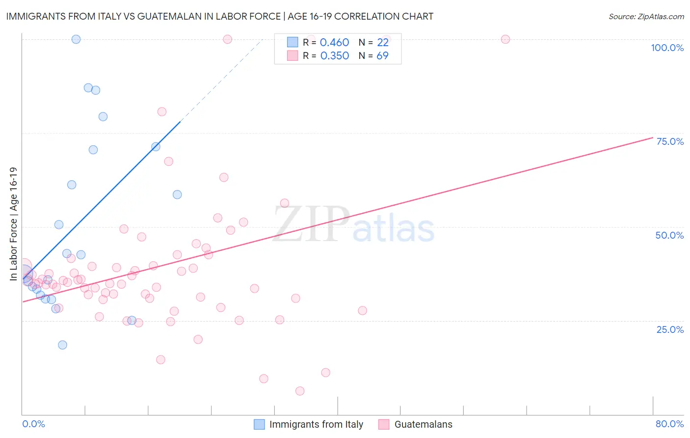 Immigrants from Italy vs Guatemalan In Labor Force | Age 16-19