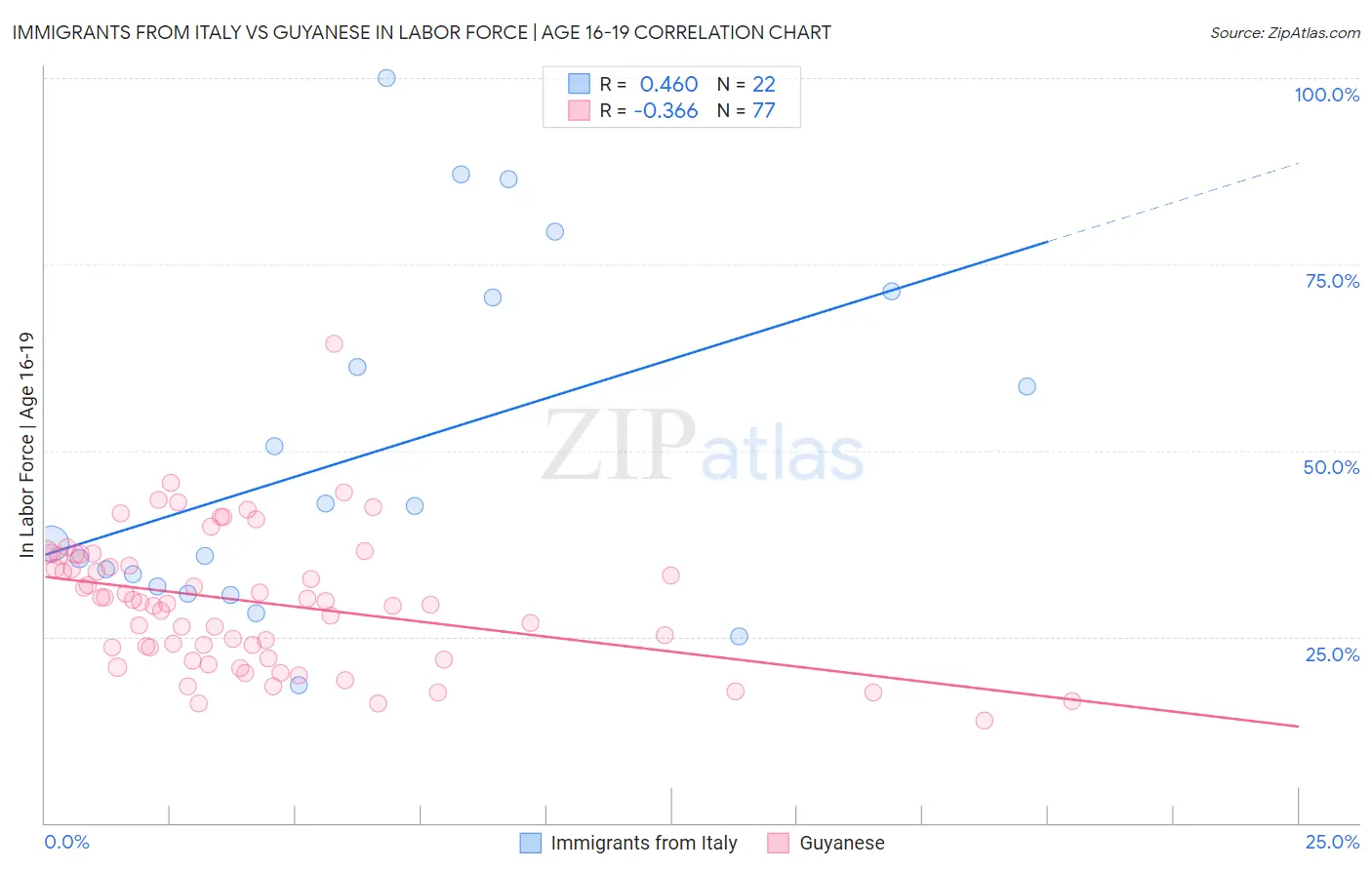 Immigrants from Italy vs Guyanese In Labor Force | Age 16-19