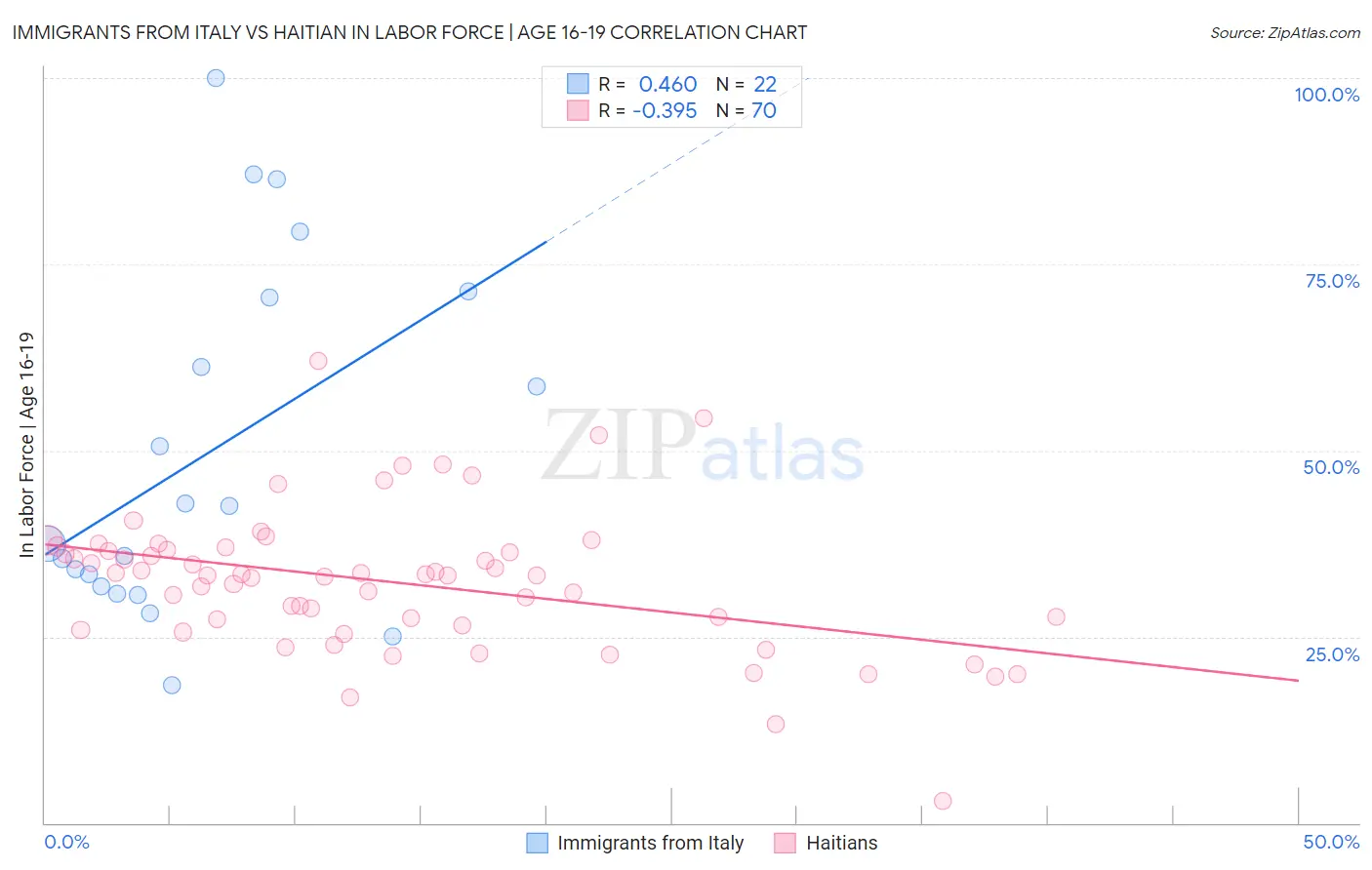 Immigrants from Italy vs Haitian In Labor Force | Age 16-19