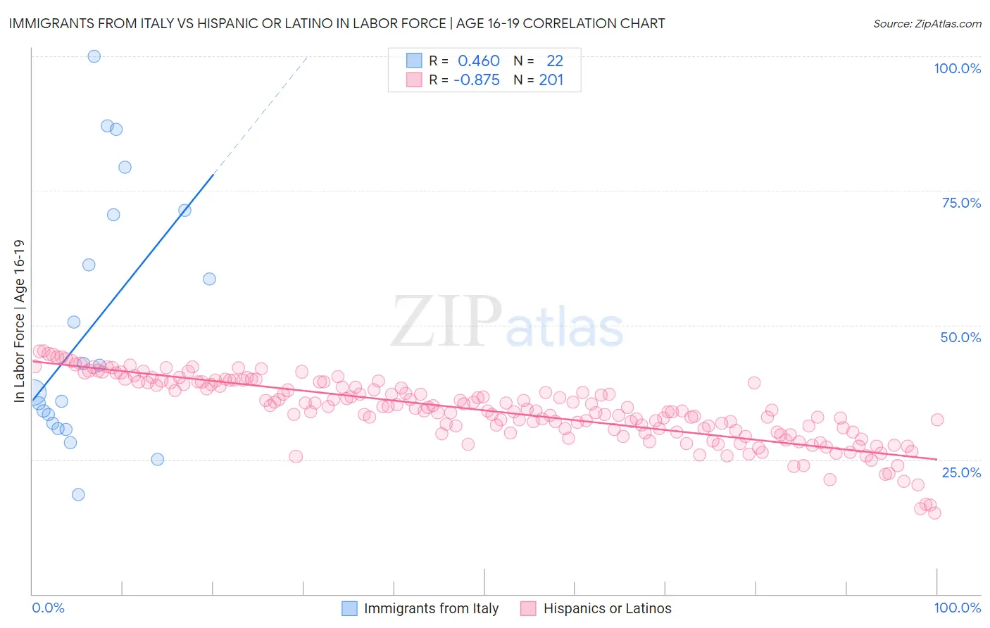 Immigrants from Italy vs Hispanic or Latino In Labor Force | Age 16-19