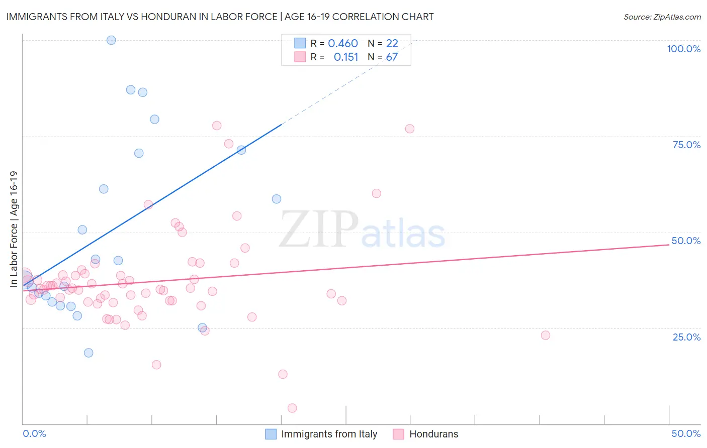 Immigrants from Italy vs Honduran In Labor Force | Age 16-19