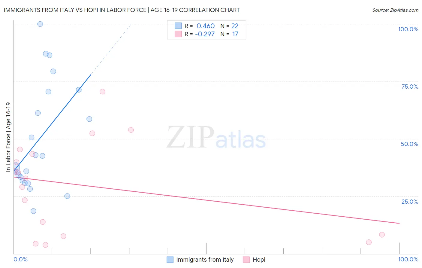 Immigrants from Italy vs Hopi In Labor Force | Age 16-19