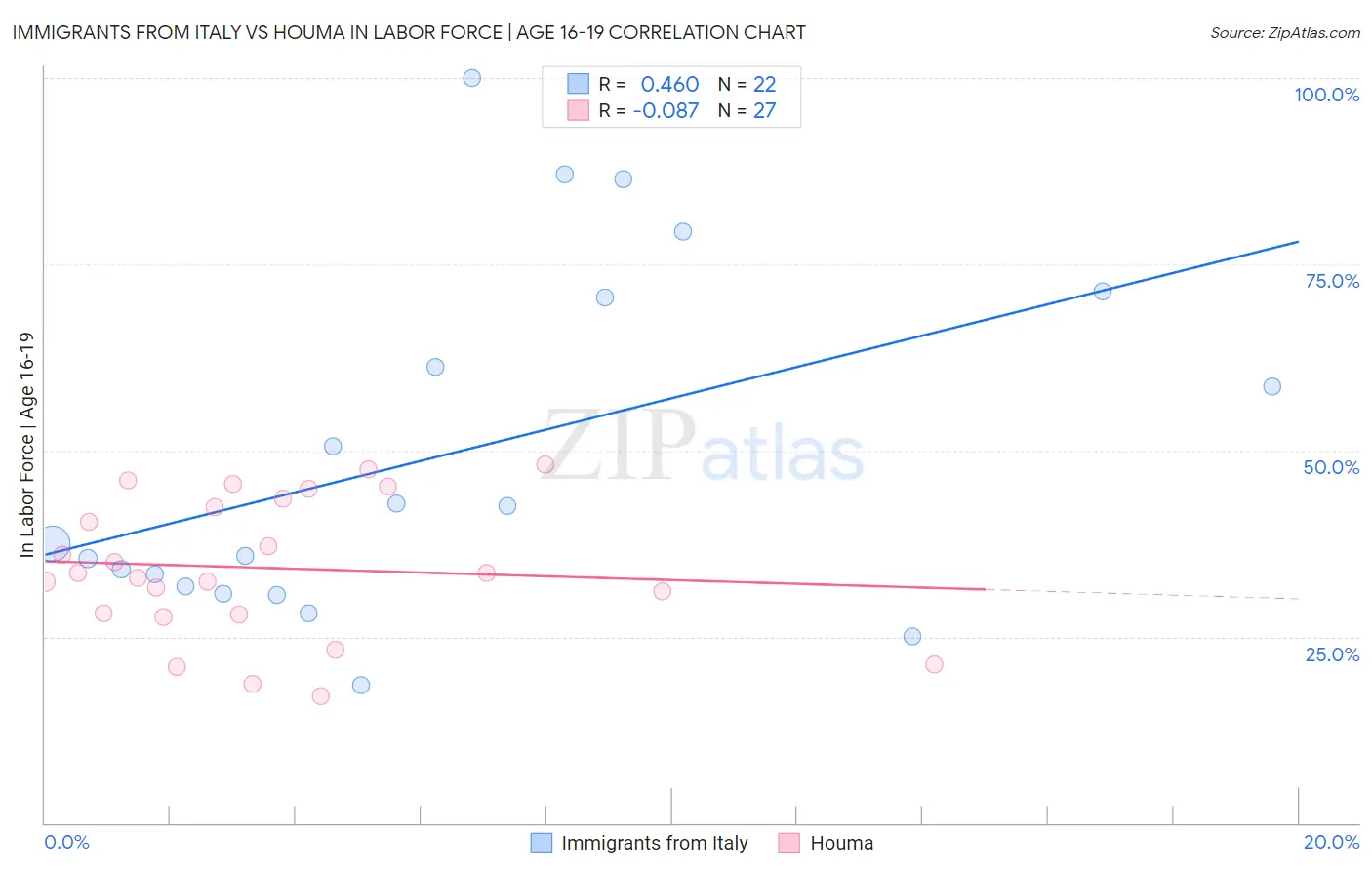 Immigrants from Italy vs Houma In Labor Force | Age 16-19
