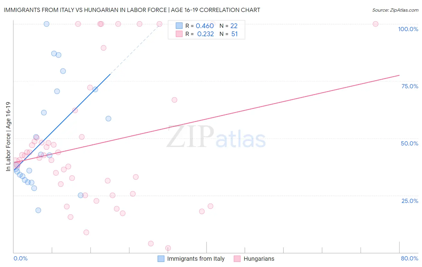 Immigrants from Italy vs Hungarian In Labor Force | Age 16-19