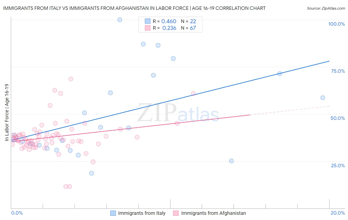 Immigrants from Italy vs Immigrants from Afghanistan In Labor Force | Age 16-19