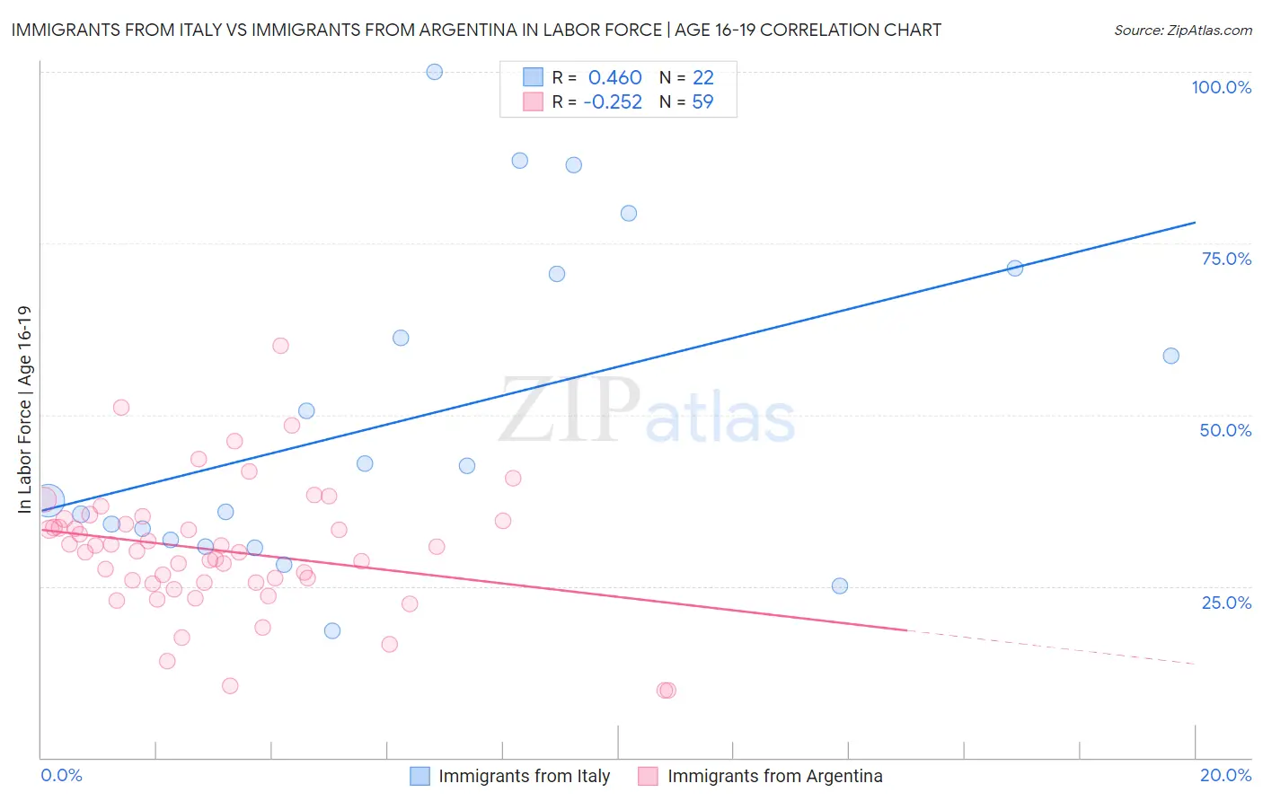 Immigrants from Italy vs Immigrants from Argentina In Labor Force | Age 16-19
