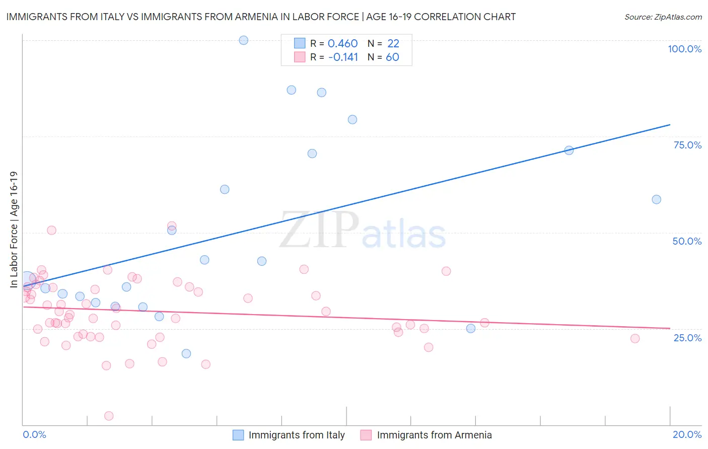 Immigrants from Italy vs Immigrants from Armenia In Labor Force | Age 16-19