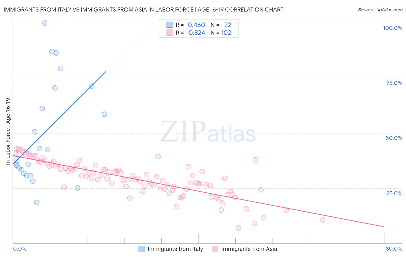 Immigrants from Italy vs Immigrants from Asia In Labor Force | Age 16-19