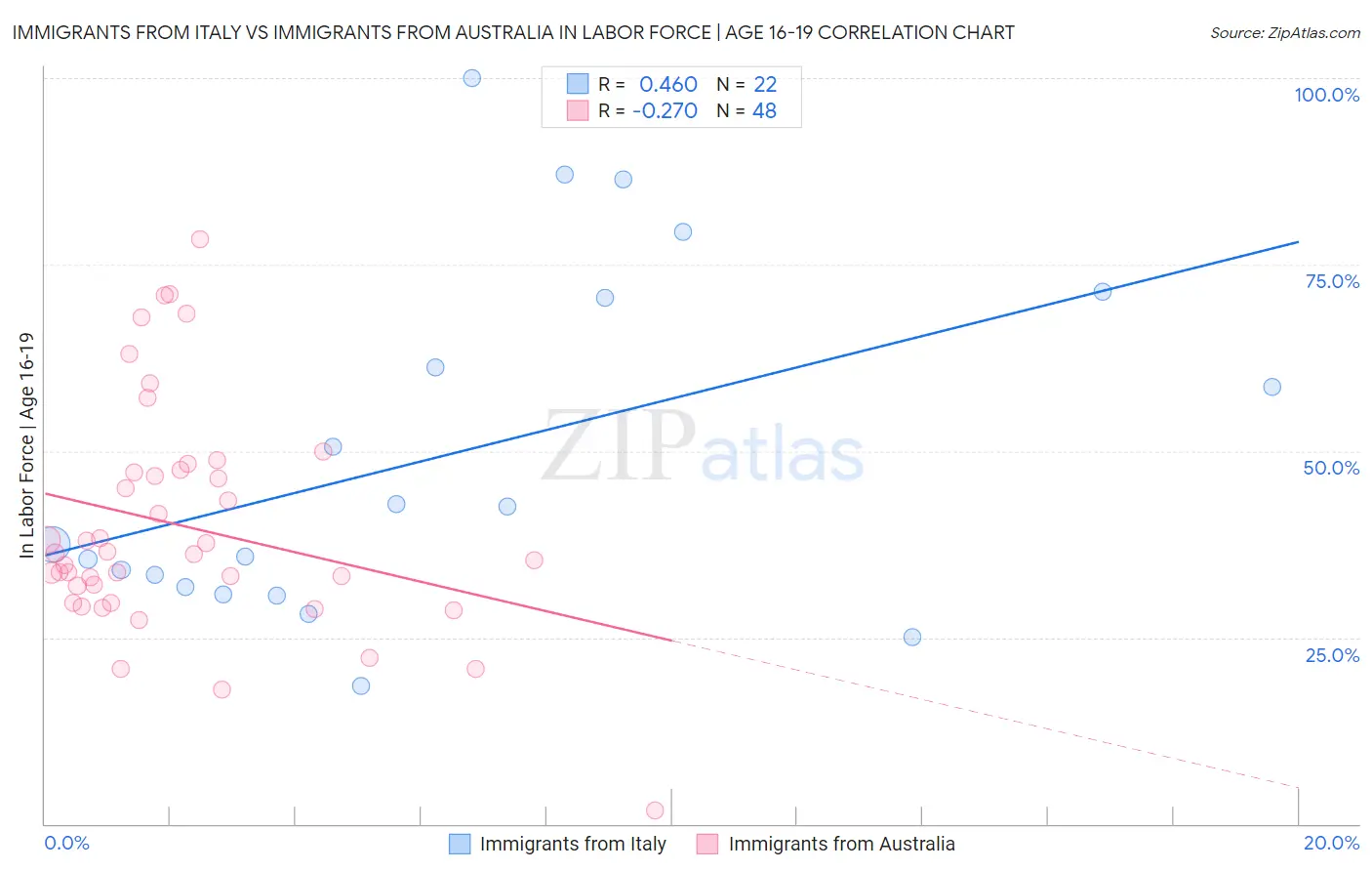 Immigrants from Italy vs Immigrants from Australia In Labor Force | Age 16-19