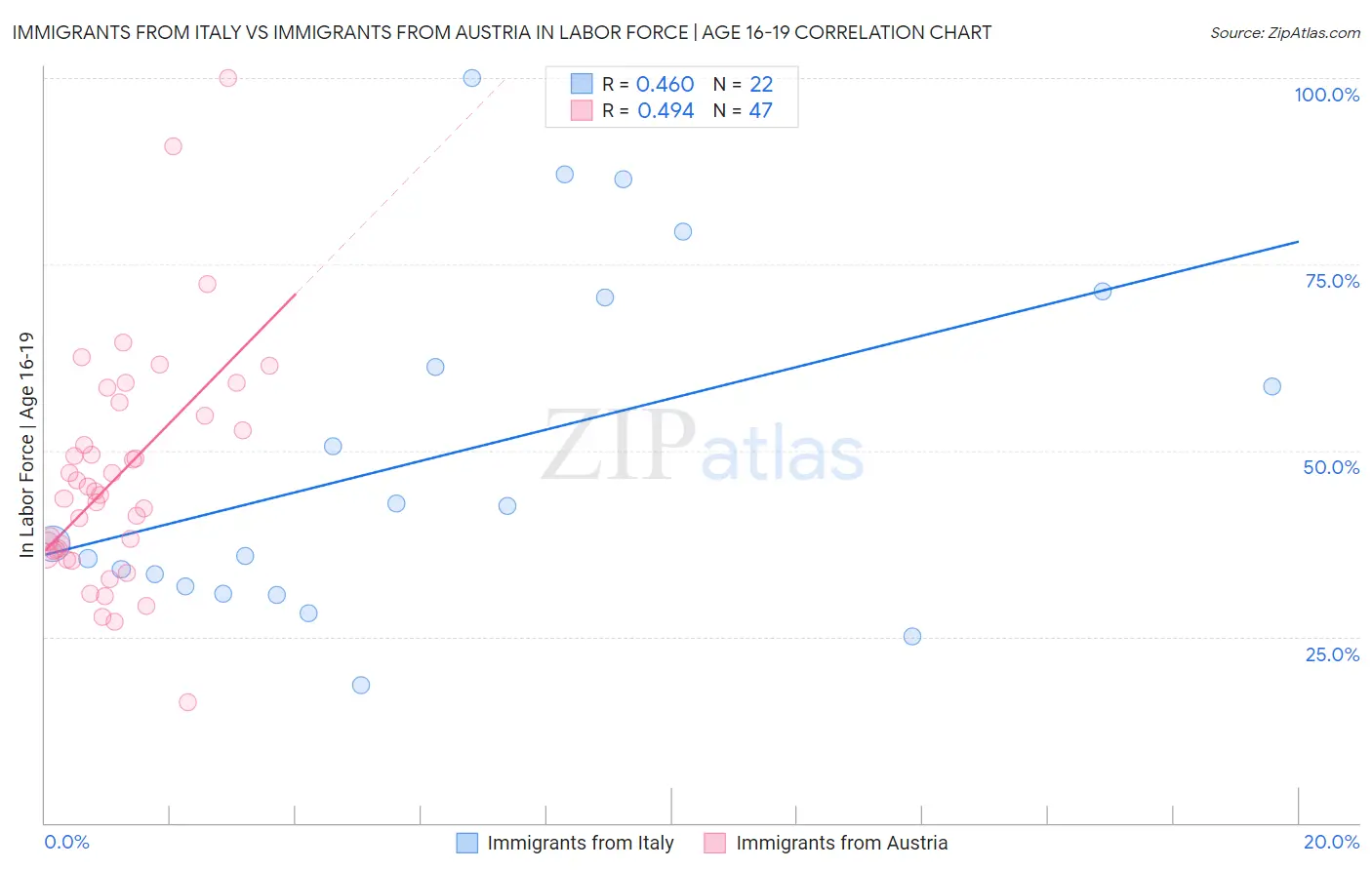 Immigrants from Italy vs Immigrants from Austria In Labor Force | Age 16-19