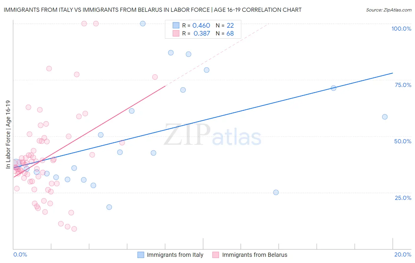 Immigrants from Italy vs Immigrants from Belarus In Labor Force | Age 16-19