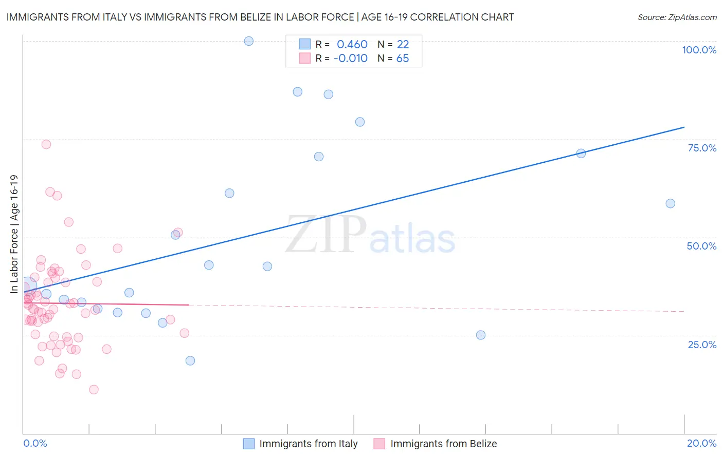 Immigrants from Italy vs Immigrants from Belize In Labor Force | Age 16-19
