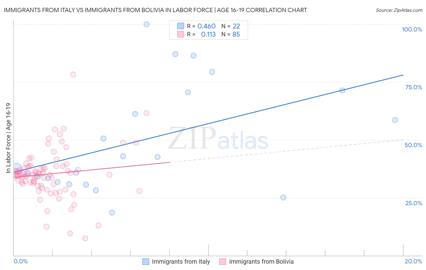 Immigrants from Italy vs Immigrants from Bolivia In Labor Force | Age 16-19