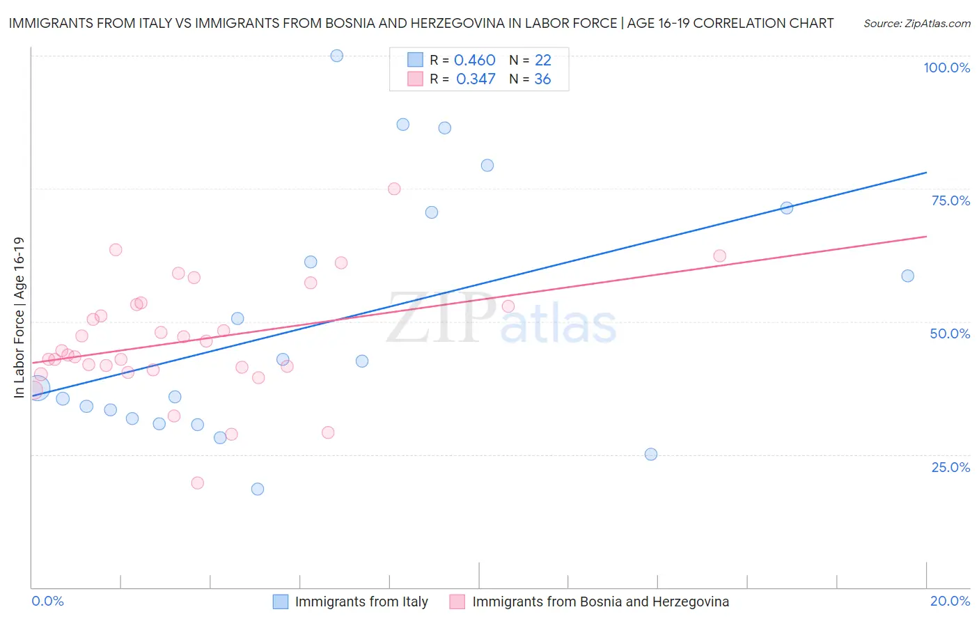 Immigrants from Italy vs Immigrants from Bosnia and Herzegovina In Labor Force | Age 16-19