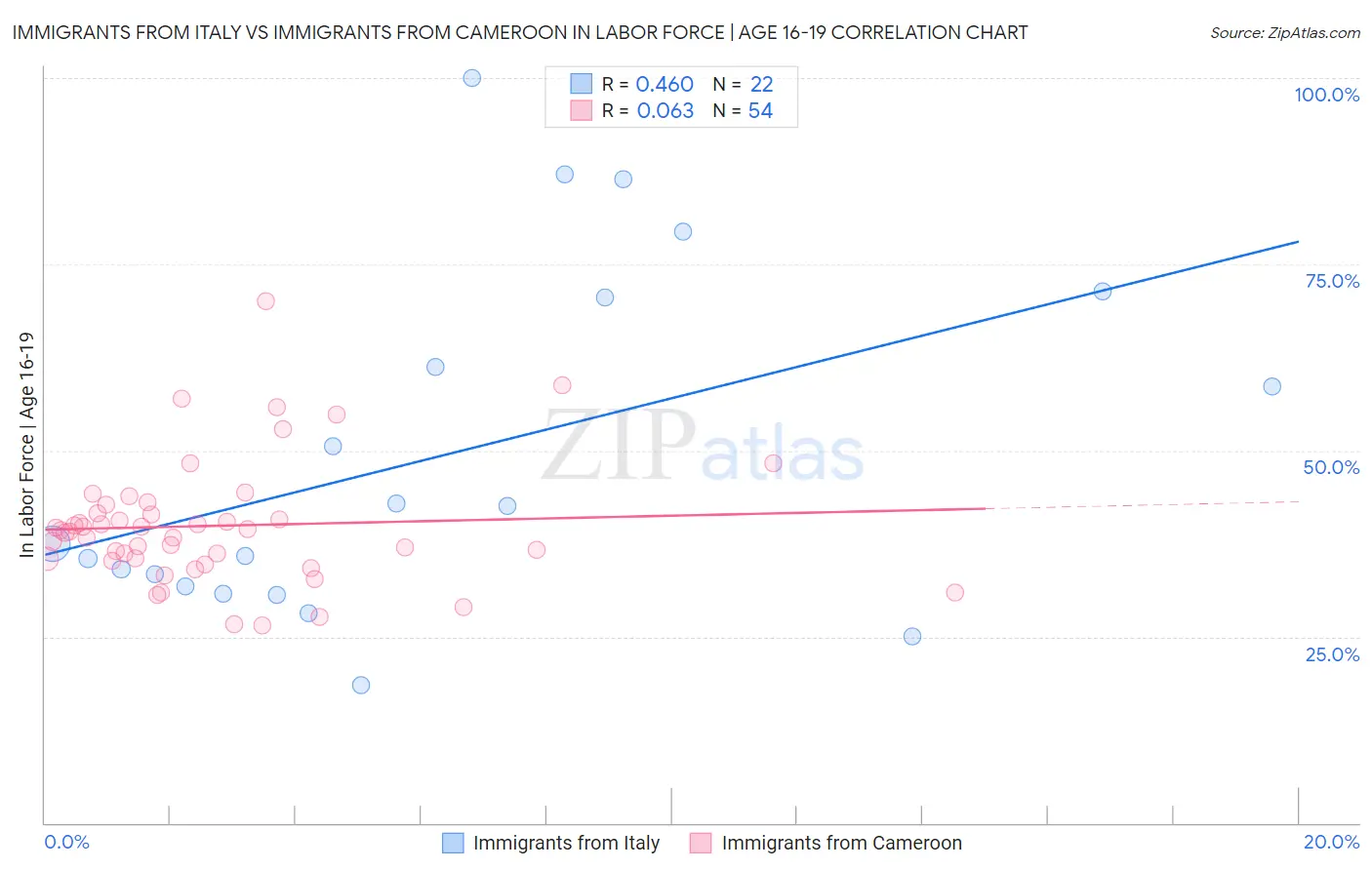 Immigrants from Italy vs Immigrants from Cameroon In Labor Force | Age 16-19