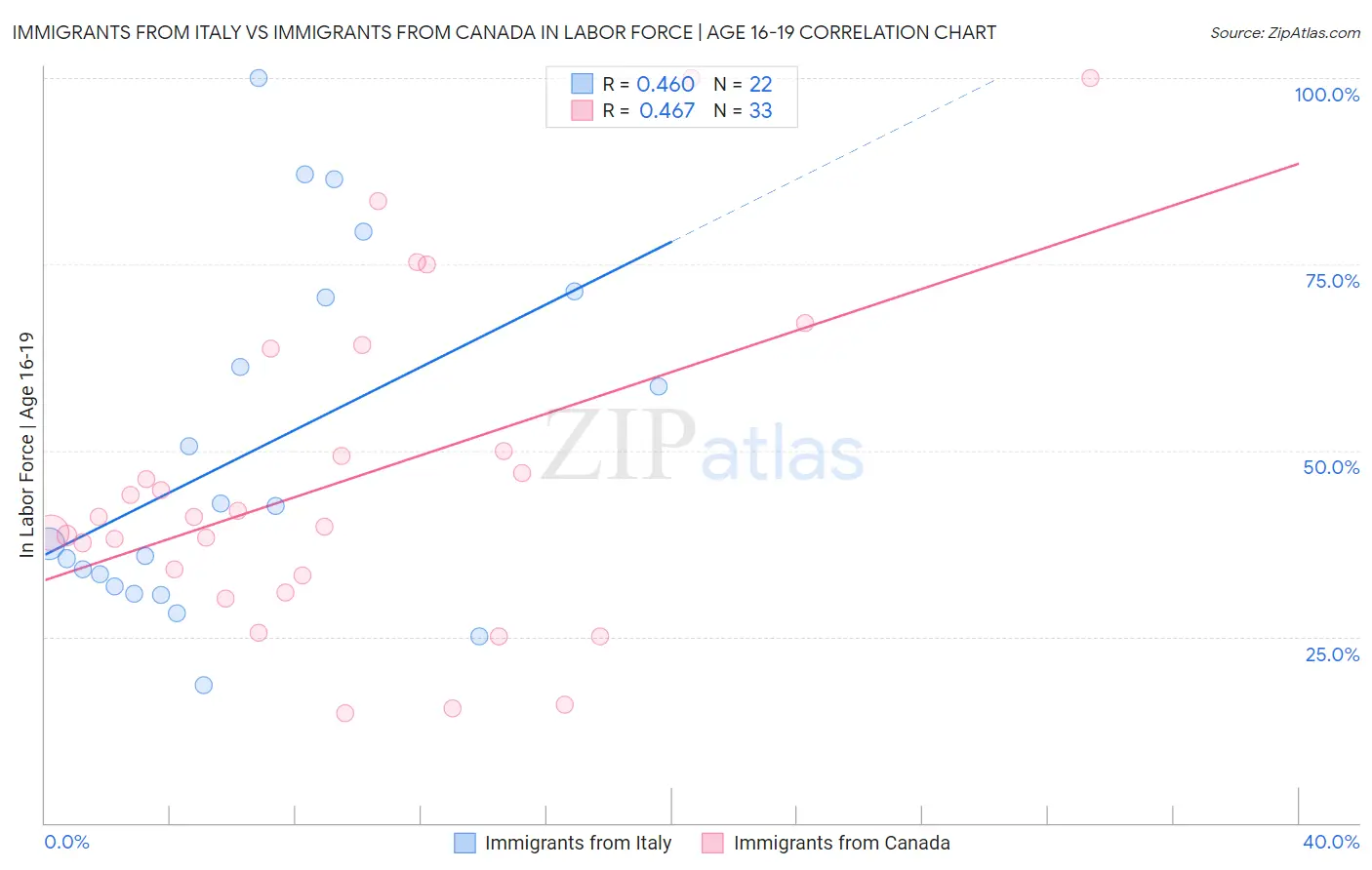 Immigrants from Italy vs Immigrants from Canada In Labor Force | Age 16-19