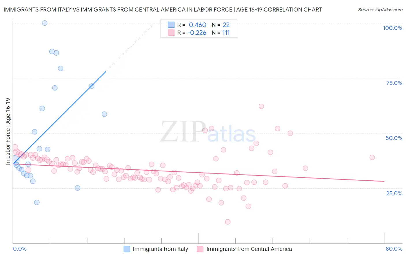 Immigrants from Italy vs Immigrants from Central America In Labor Force | Age 16-19