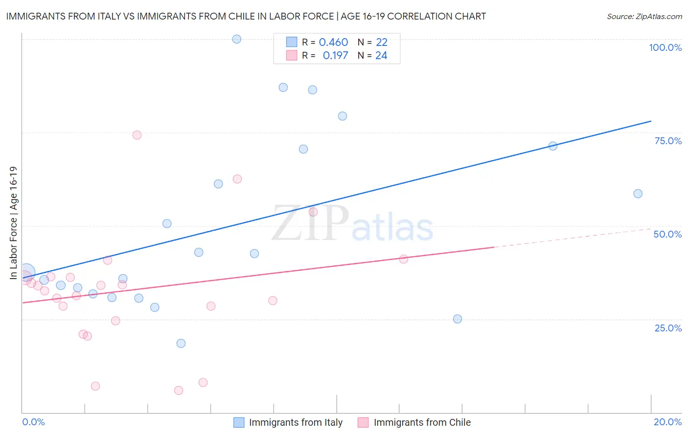 Immigrants from Italy vs Immigrants from Chile In Labor Force | Age 16-19