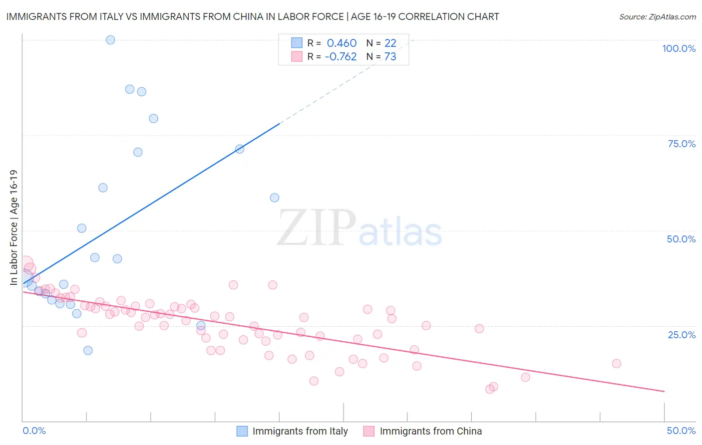 Immigrants from Italy vs Immigrants from China In Labor Force | Age 16-19