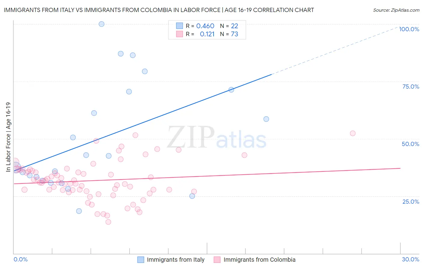 Immigrants from Italy vs Immigrants from Colombia In Labor Force | Age 16-19