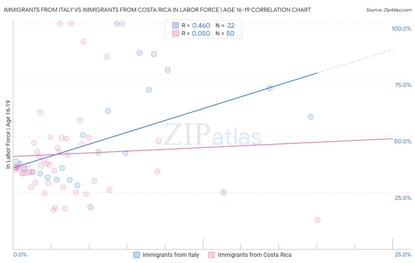 Immigrants from Italy vs Immigrants from Costa Rica In Labor Force | Age 16-19