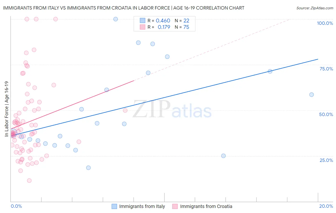 Immigrants from Italy vs Immigrants from Croatia In Labor Force | Age 16-19