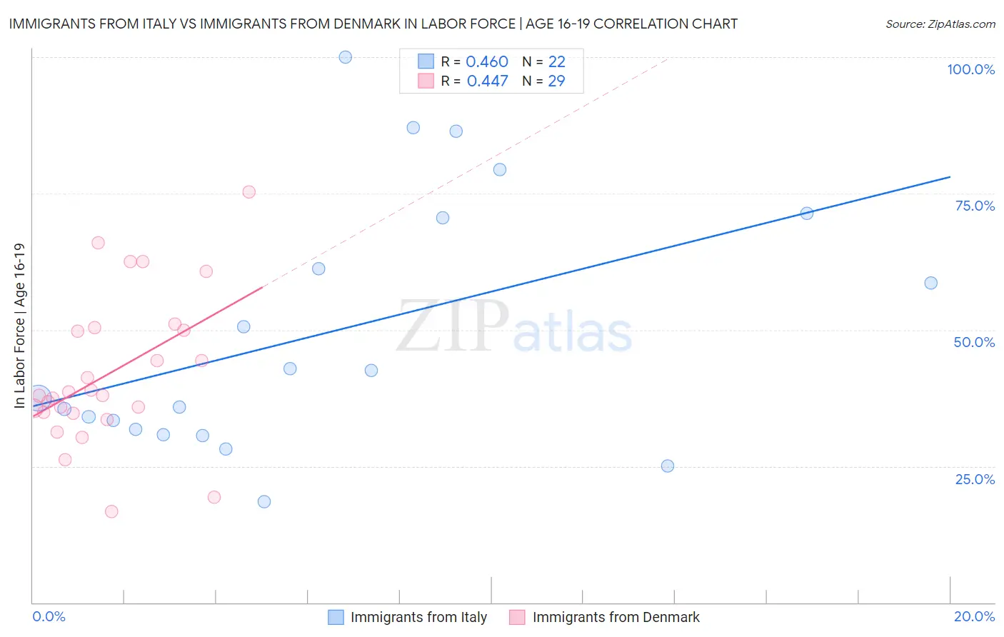 Immigrants from Italy vs Immigrants from Denmark In Labor Force | Age 16-19