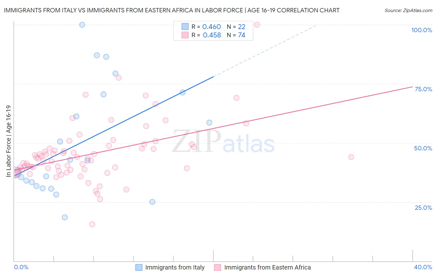 Immigrants from Italy vs Immigrants from Eastern Africa In Labor Force | Age 16-19