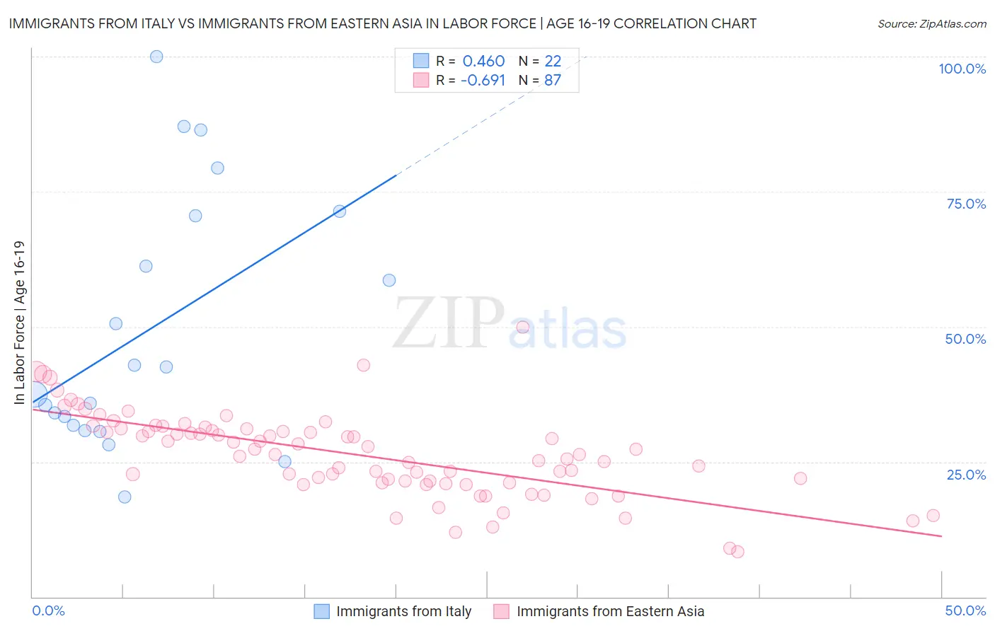 Immigrants from Italy vs Immigrants from Eastern Asia In Labor Force | Age 16-19